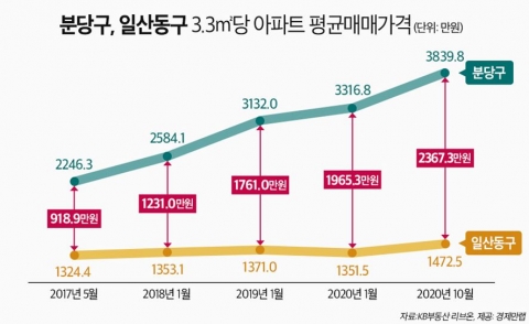 文정부 이후 분당-일산 아파트 격차 2배이상 확대