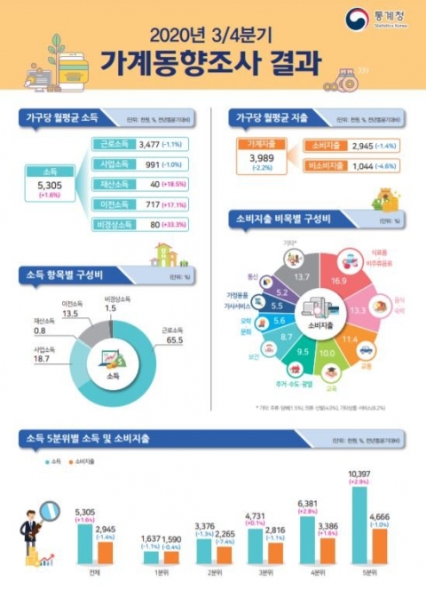 코로나19 재확산으로 3분기 소득 양극화 심화