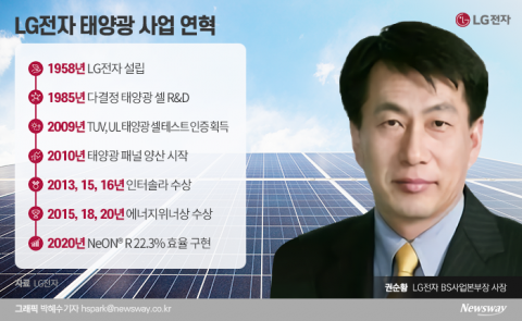 LG전자 태양광 ‘판 깔렸다’···권순황 사장에 쏠린 눈