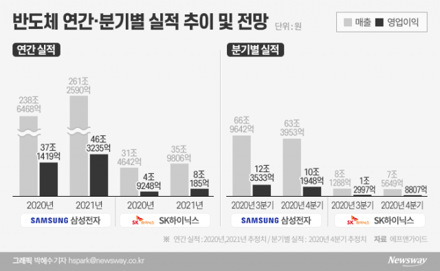 삼성·SK하이닉스, 전분기比 부진···내년 업황 개선 주목
