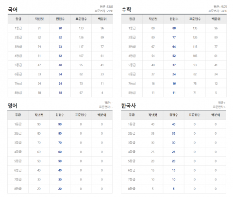 2020 11월 고1 모의고사 예상 등급컷 공개