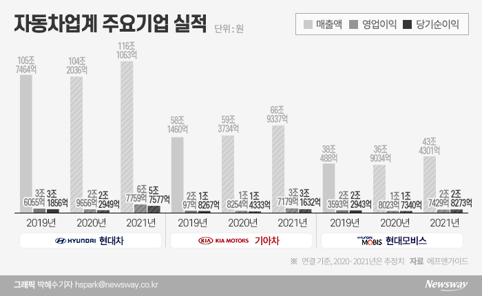 3분기 실적 반등 성공··· 4분기도 전망 ‘맑음’ 기사의 사진