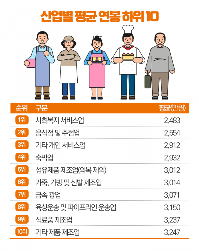 업종으로 본 평균 연봉···1위는 7,625만원 받는 ‘이 분야’ 기사의 사진