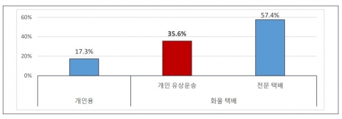 배달플랫폼 개인車 사고율 2배···유상운송특약 가입률 1%