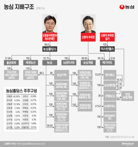 ‘3세 경영’ 본격화···2세 계열분리 속도낼까