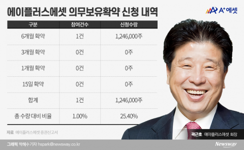 ‘흥행 참패’ 에이플러스에셋에 의무보유확약한 미스터리 법인