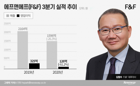 지주사 전환 나선 F&amp;F···‘패션 강화’ 김창수 대표 결단 통할까