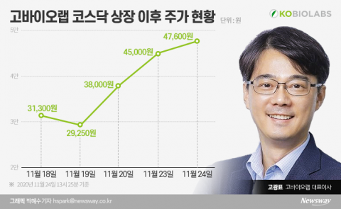 주관사 바뀌고 수요예측도 참패했는데···고바이오랩 상장 후 선전