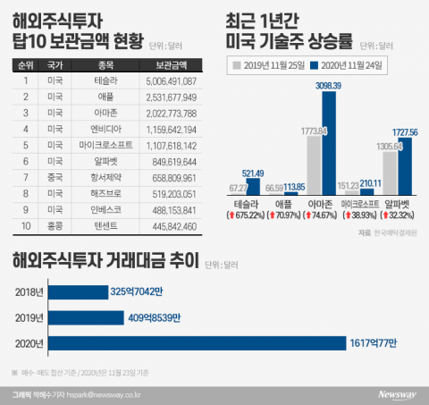 100조 들고 해외로···“버핏 안 부러웠다”