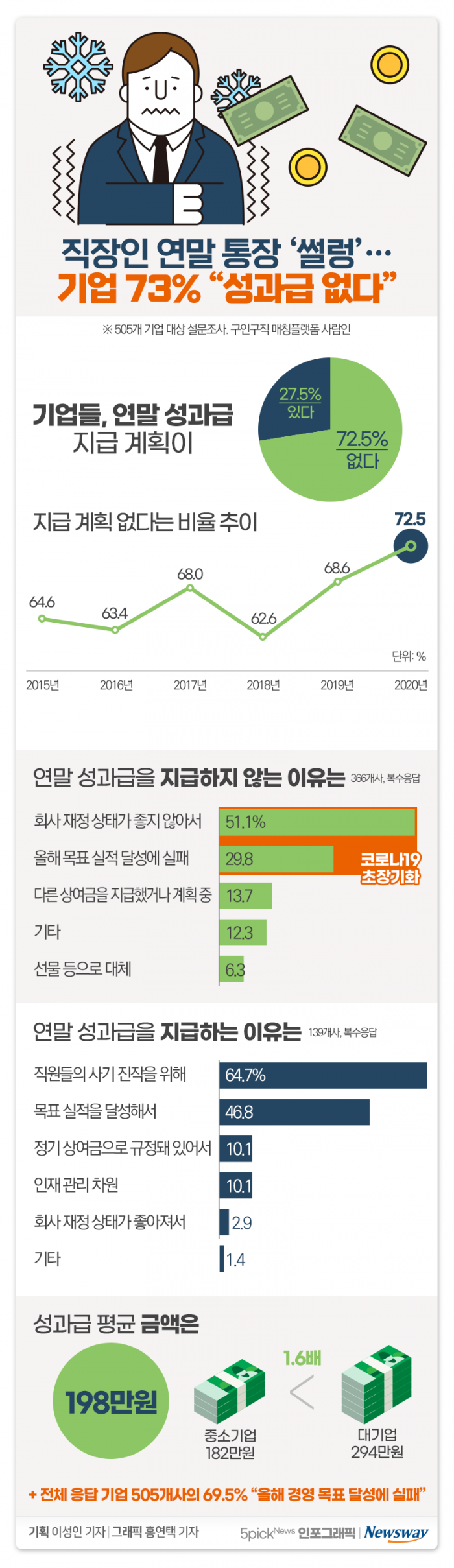 직장인 연말 통장 ‘썰렁’···기업 73% “성과급 없다” 기사의 사진