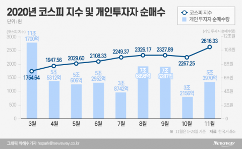 ‘게임 체인저’의 출현...코스피 주인공 등극