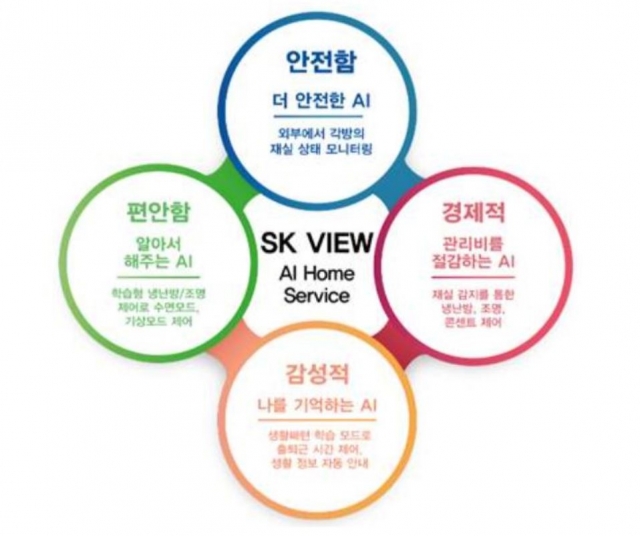 SK건설, 업계 최초 ‘인공지능 스마트홈’ 기술 특허