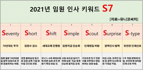 연말 대기업 인사 키워드는···70년대생 배치·임원수 감축