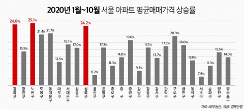 올해 노원구 아파트값 25% 껑충···강북·성북도 24%↑