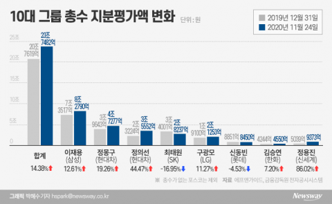 증시 ‘하이킥’에 재벌 총수 보유액도 급증