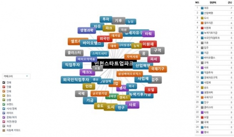 인천경제청, 인천 스타트업파크에 빅데이터·인공지능 플랫폼 등 구축···내년 본격 운영