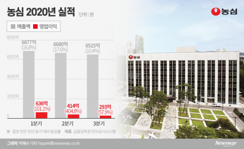 코로나19 최대 수혜···역대급 실적 경신 성공할까