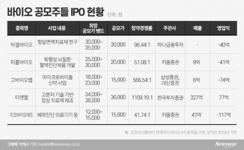 몸값 낮추고 상장···바이오 공모주 인기 ‘시들’