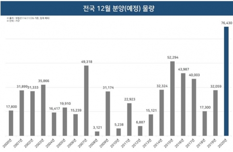 12월 전국 7만6000여 가구 분양···역대 최대 규모