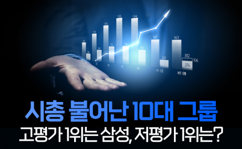 시총 불어난 10대 그룹···고평가 1위는 삼성, 저평가 1위는?