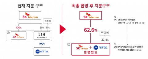 SKT, ADT캡스-SK인포섹 합병···“미래융합보안 사업 선도할 것”