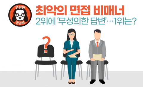 최악의 면접 비매너 2위에 ‘무성의한 답변’···1위는?