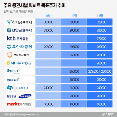 3분기 실적에 화들짝?···증권가, 빅히트 목표주가 ‘뒷북’ 논란
