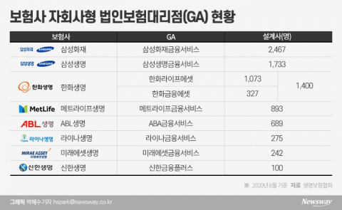 신한생명 GA, 리더스금융 인수···자회사형 GA시장 요동