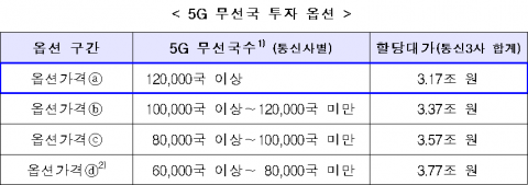 정부, 주파수 재할당 최저가 3.17조 확정···이통사 “아쉽지만 존중”