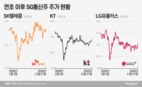외면받던 통신주, 증권가 “내년은 다르다” 하는데···