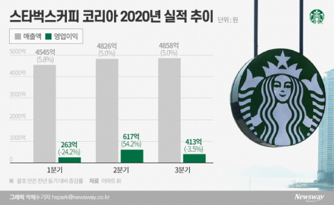 불황에도 웃는 스타벅스···매출 ‘쑥쑥’