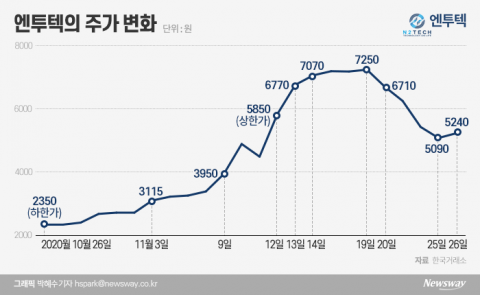카멜레온 경영 ‘엔투텍’, 롤러코스터 주가 어디로···