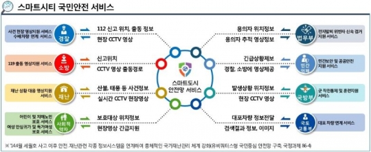 스마트도시안전망서비스 개념도