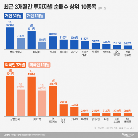 개미는 우선주, 외인은 보통주···엇갈린 삼성전자 포트폴리오