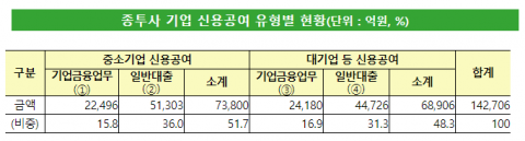 8개 종투사, 기업 신용공여 14조···中企 비중은 2% 불과