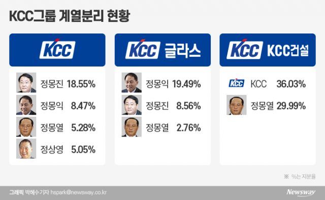 KCC 계열분리 완성···정몽진, 실리콘 수익성 고민
