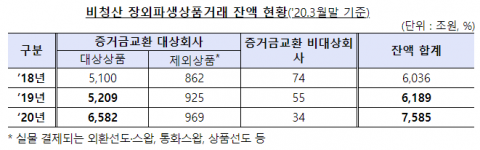 비청산 장외파생상품 거래잔액 6582조···전년比 26%↑