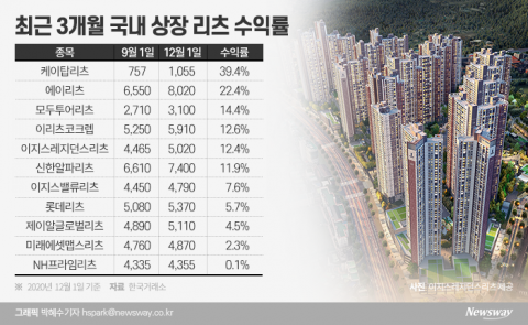 “최대 연 7% 배당”···다시 뛰는 리츠株