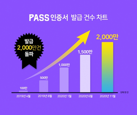 이통3사 ‘PASS 인증서’ 누적 발급 2000만건 돌파