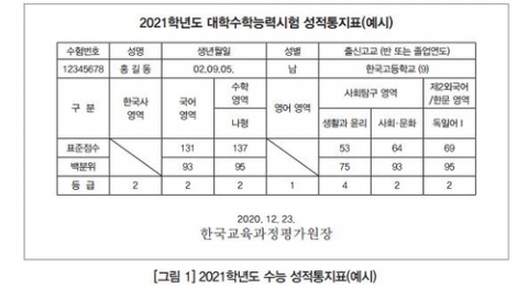 표준점수, 백분위, 등급이란?···성적표 읽는 법