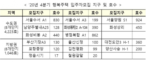 LH, 4분기 행복주택 5269호 입주자 모집···수서·남양주 등