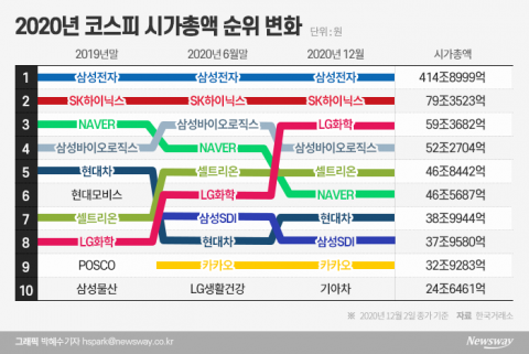 코로나19 1년 韓 증시···‘빅10’ 지각변동은 계속된다
