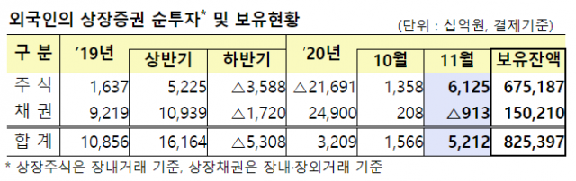 외국인, 11월 국내주식 6.1조 ‘쇼핑’···두 달 연속 신기록