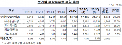 3분기 증권사 순익 사상 최대···수탁 수수료만 2.1조