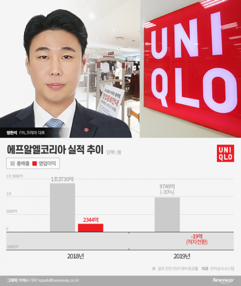 ‘日불매·코로나’ 이중고에 자취 감추는 유니클로···어깨 무거운 정현석