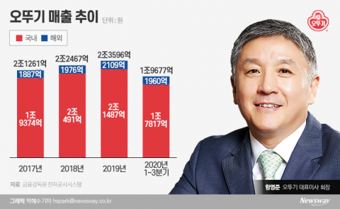 농심 수출 ‘초대박’에 자극받은 오뚜기 ···해외시장 ‘고삐’