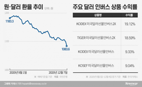 ‘달러 인버스’에 20억 뭉칫돈···손실 가능성 분석해봤더니