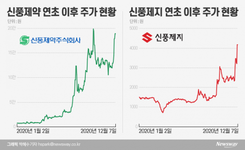‘신풍’이 특허(?)···제약·제지 1도 관련 없는데 동반 급등