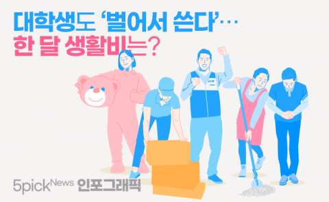 대학생도 ‘벌어서 쓴다’···한 달 수입·생활비는?
