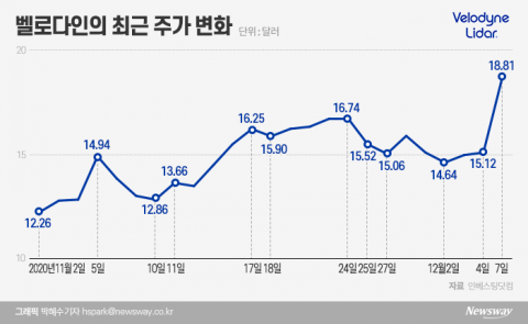 현대모비스가 600억 베팅한 美 ‘벨로다인’ 랠리